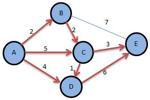 Tablo 3.8: Bellman Ford algoritması aşama - 7 Düğüm Toplam mesafe Ayrıt A 0 - B 2 A B C 4 B C D 4 A D E 10 D E Tablo 3.