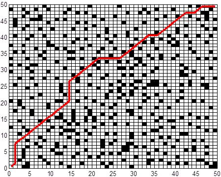 Şekil 6.7: 50x50 lik ÇARYPP için w 1 =0, w 2 =0.5, w 3 =0.5 ağırlıklarında elde edilen sonuç Şekil 6.