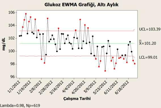 Hasta test sonuçlarıyla kalite yönetimi: hareketli ortalamalar 1. Verilerin toplanacağı zamanın (sürenin)/yerin seçilmesi 2. Toplanan verilerin ön değerlendirilmesi ve işlenmesi 3.