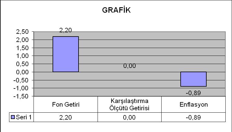 B. PERFORMANS BİLGİSİ Karşılaştırma Ölçütünün Getirisi Portföyün veya Portföy Grubunun Zaman İçinde Standart Karşılaştırma Ölçütünün Standart Sunuma Dahil Dönem Sonu Portföy veya Portföy Grubunun Net