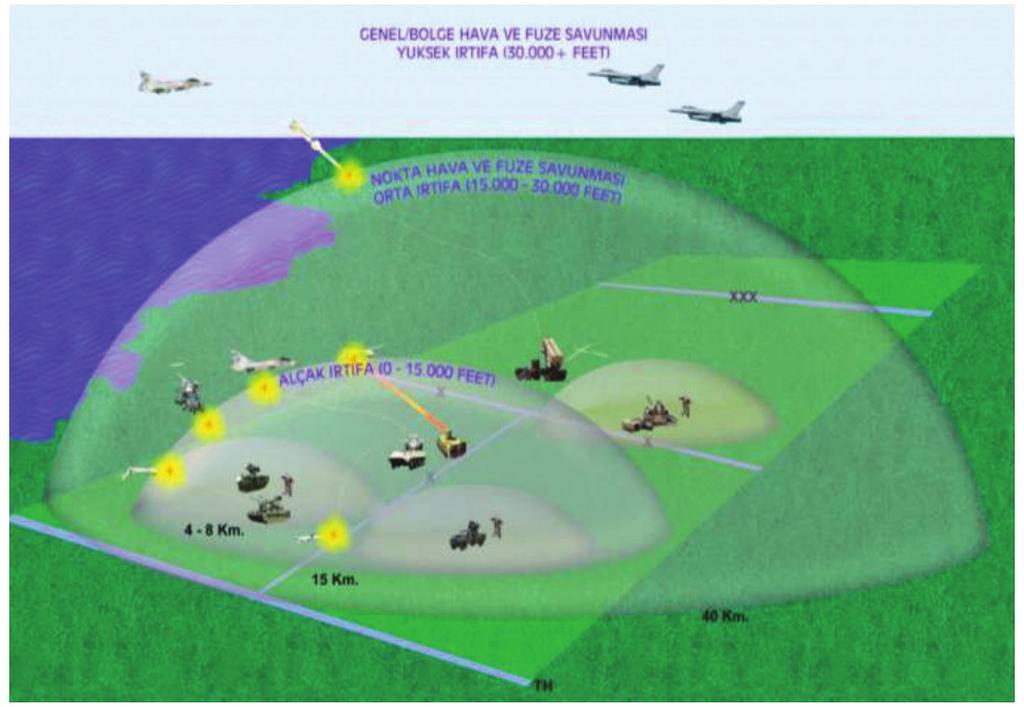 TÜRKİYE NİN HAVA SAVUNMA ŞEMSİYESİ VE S-400 Farklı menzil ve irtifa katmanlarını kapsayan hava savunma sistemlerinin kriz ve çatışma anında etkili bir savunma sağlayabilmesi, yukarıda ana hatları