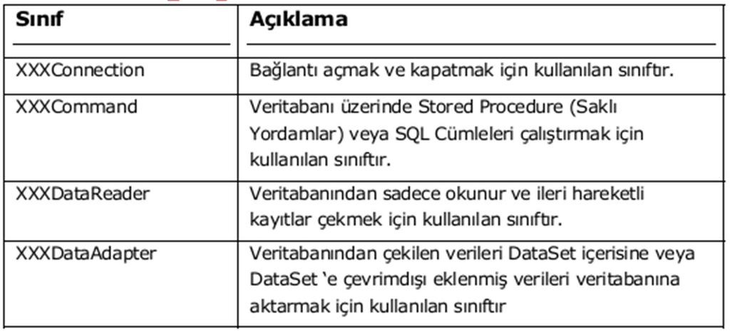 ODBC.NET veri sağlayıcıları, diğer veri sağlayıcılarından farklı olarak, veri