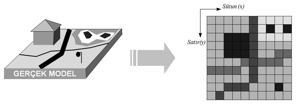 Hücresel (raster) veri modelleri Coğrafik özelliklerin gösterimleri için kullanılan bir diğer veri modeli de hücresel ya da diğer bir deyişle raster veri modelidir.