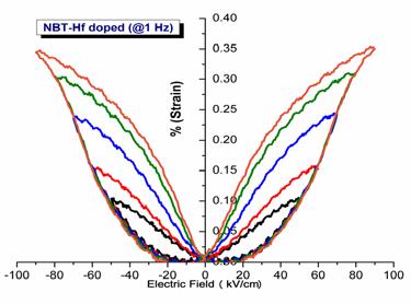 Hf veya Zr dop edilmiş, hacimce %5 SrTiOR3 Rşablonları kullanılarak yönlendirilmiş NBT seramikleri için Şekil 4 de bipolar % gerinim grafikleri gösterilmiştir.