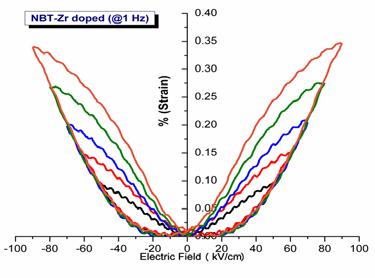 Elektrik alan artışı ile birlikte maksimum % gerinim artmaktadır. Literatürü incelediğimizde ise; (1-x)(BiR.5RNaR.5R)TiOR3Rx SrTiOR3R seramiklerinde oda sıcaklığında x=.25 iken maksimum gerinim %.