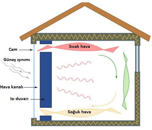 Şekil 1 de Trombe duvar çalışma şekli gösterilmiştir. Trombe duvar bir kollektör sistemi olup, duvar ve duvardan belli bir mesafeye yerleştirilmiş cam yüzeyden oluşur.