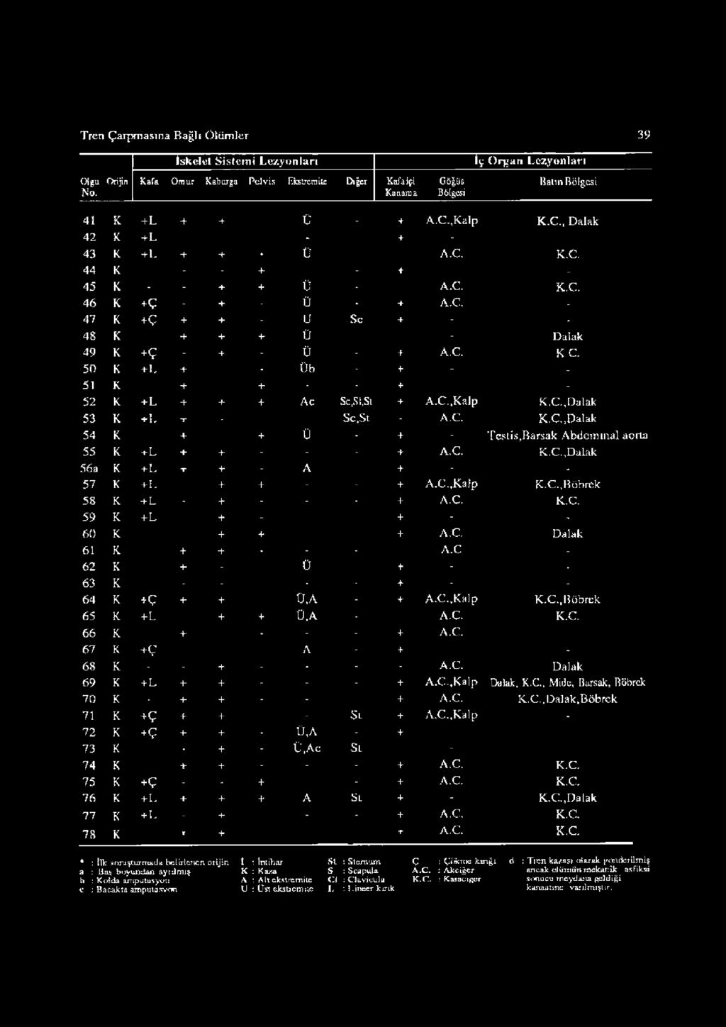 K.C. 46 K +ç - + - ü - + A C. - 47 K +ç + + - Lr Sc + - * 48 K + + + Ü - D alak 49 K +Ç - + - Ü - + A.C. K C. 50 K +L + - Üb - + - - 51 K + + - - + - 52 K +L + + + Ac Sc,SI,Sı + A.C..K alp K C.