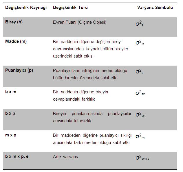 Çizelge 1.5: İki Yüzeyli Ölçmelerde Değişkenlik Kaynakları Kaynak: Brennan, R. L. (2001). Generalizability Theory. New York: Springer-Verlag.