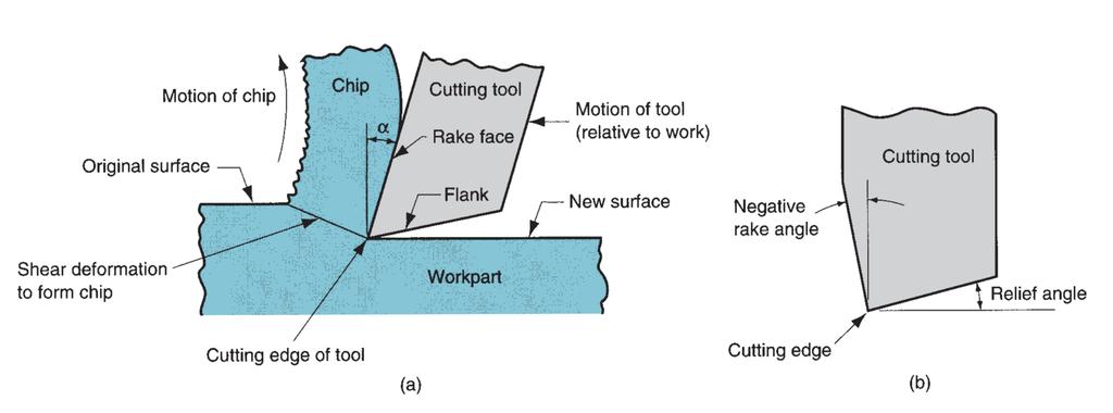 Orijinal yüzey Talaş oluşumu sağlayan kayma deformasyonu Talaş hareketi Kesici köşe Talaş Kesici takım Talaş yüzeyi İş parçası Takım
