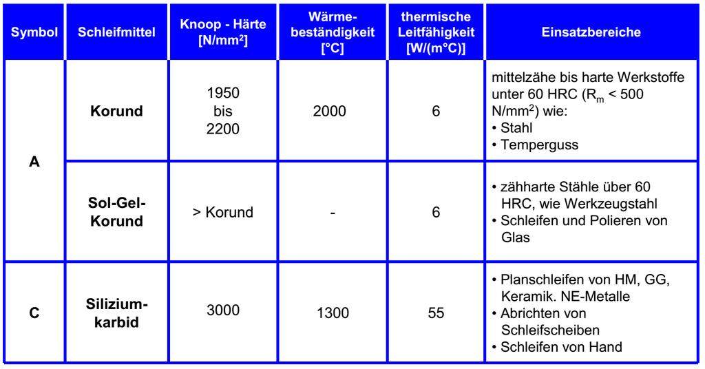 Sembol Aşındırıcı Knoop sertliği Isıl dayanım Isıl iletkenlik Kullanım alanı Orta sertlikte ve sert malzemeler (<60HRC) Çelik Temper dökme demir sert çelikler (>60HRC) Takım çeliği Cam