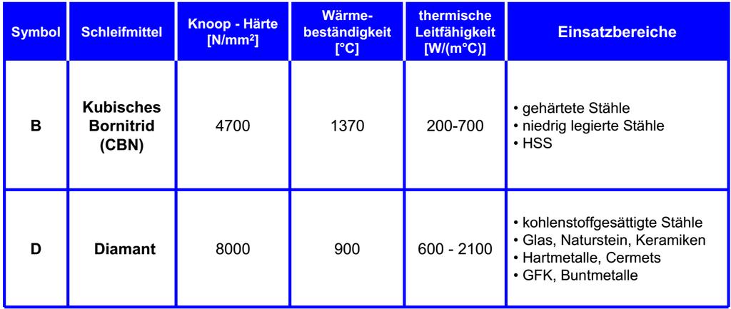 Sembol Aşındırıcı Knoop sertliği Isıl dayanım Isıl iletkenlik Kullanım alanı Kübik bor nitrür (CBN) Sertleştirilmiş çelikler Düşük alaşımlı çelikler HSS