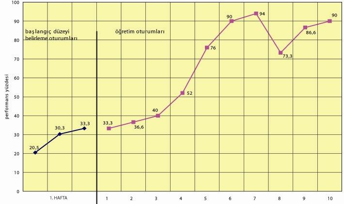 süreç yaklaşımı temel alınarak hazırlanan sosyal beceri öğretim programının etkililiğine