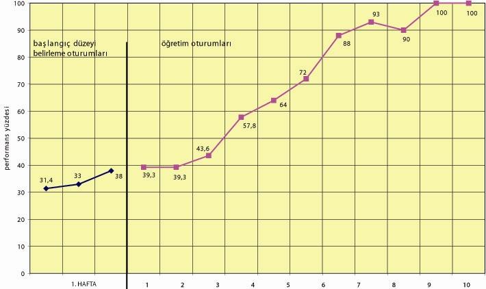 İlk olarak dokuz öğrencinin alay edilmeyle başa çıkma becerisi ile ilgili başlama ve