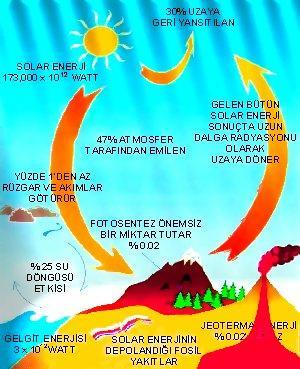 İklim---S I C A K L I K En önemli iklim elemanıdır. Diğer iklim olaylarının da oluşmasında sıcaklık etkilidir. Güneşten dünyamıza gelen enerji sabittir.