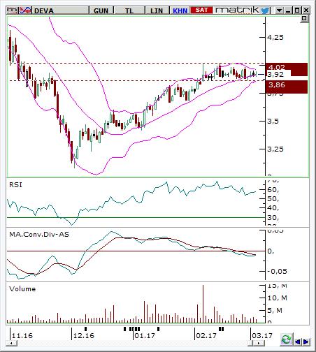 Deva Holding (DEVA) Seviyesi 3,88-3,92 4,02 3,78 3,08% -3,08% Destek 3,86 3,78 3,69 Son Fiyat Olan % Uzaklık -1,78% -3,82% -6,11% Direnç 4,02 4,13 4,31 Son Fiyat Olan % Uzaklık 2,29% 5,09% 9,67%