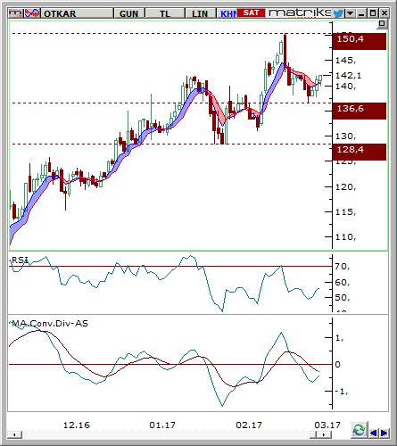 Otokar (OTKAR) Seviyesi 139,7-142,1 146,50 136,6 3,97% -3,05% Destek 136,00 131,10 128,40 Son Fiyat Olan % Uzaklık -4,29% -7,74% -9,64% Direnç 144,90 146,50 150,40 Son Fiyat Olan % Uzaklık 1,97%