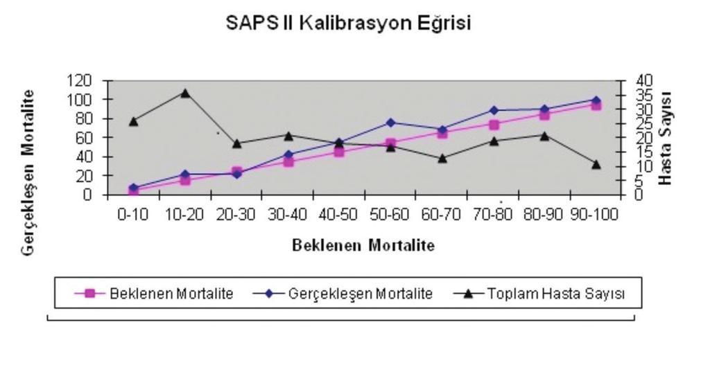 yatışlarının ilk 24 saatinde yapılan mortalite tahmini yoğun bakım hekimi tarafından hasta prognozunun tartışılması, araştırmacıların hastaları sınıflaması gibi konularda önemlidir (1).