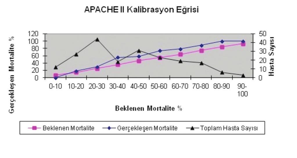 Medikal hasta grubu, hasta popülasyonumuzun %56 sını oluşturmaktadır ve en yüksek mortalite medikal nedenle yatan hastalarda izlenmektedir (%67).