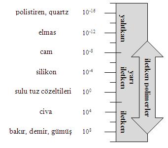 Çizelge 2.1 : Bazı iletken polimerlerin karşılaştırmalı özellikleri.