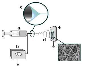 Elektro çekim tekniğinin avantajları: Nano boyutta (10 nm - 1 µm arası) nanolif yüzey eldesi Çok geniş yüzey alanı Kurulumu kolay ve ucuz Oldukça uniform çap dağılımı İletken tekstil uygulamalarına