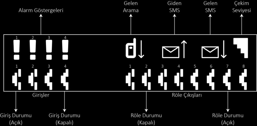 2.3. CİHAZ EKRANI ALARM GÖSTERGELERİ Girişler alarm verdiğinde, alarm oluşan girişin üstünde ünlem (!) işareti oluşur. GELEN ARAMA Cihaza telefon araması geldiğin ekranda uyarı çıkar.