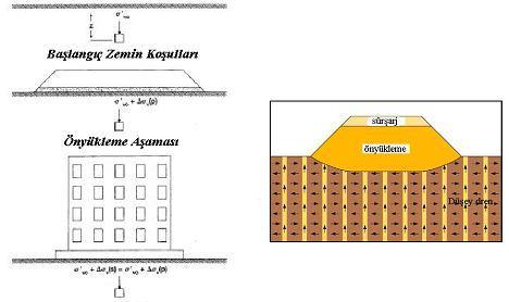 Şekil 3.3 : Ön yükleme ile zemin iyileştirmesi ve düşey drenler ile ön yükleme (Özaydın, 2012