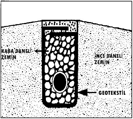 Bu bölümde geotekstillerin Şekil 2.16 da da görülen altı adet fonksiyonu detaylı olarak anlatılacaktır. 2.2.1 Ayırma fonksiyonu Geotekstiller, ince daneli ve kaba daneli zeminlerin ara yüzeyine serildiğinde ayırma fonksiyonu görürler.