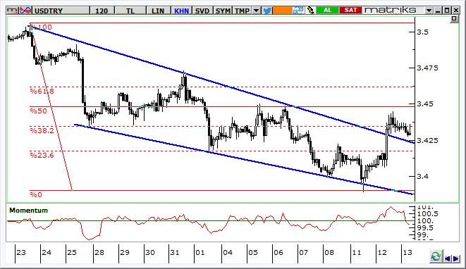 USD/TRY Teknik Analizi Kur, aşağı yönlü trend direncini kırdıktan sonra 3,4450 seviyesinden tekrar gevşeme sergiliyor.