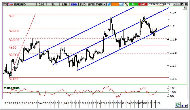 EUR/USD Teknik Analizi Paritede yükseliş trend kanalını desteğinden tepki alımları gelsi. 1,1950 kritik destek. Momentum toparlanıyor. 1,2000 üzerinde alımlar hızlanabilir.