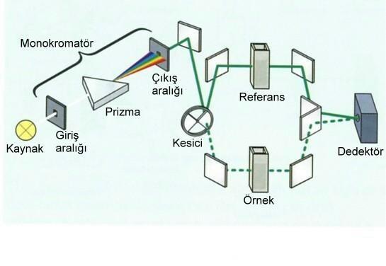 İçerisine tek küvet konulabilen odalar tek-ışınlı (single-beam), aynı anda iki küvet konulanlar ise çift-ışınlı (double-beam) olarak adlandırılır.