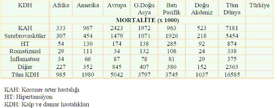 görüldüğü üzere ülkelerin kalp ve damar hastalõk mortalite oranlarõ arasõnda anlamlõ bir değişkenlik vardõr (14). Tablo 1.