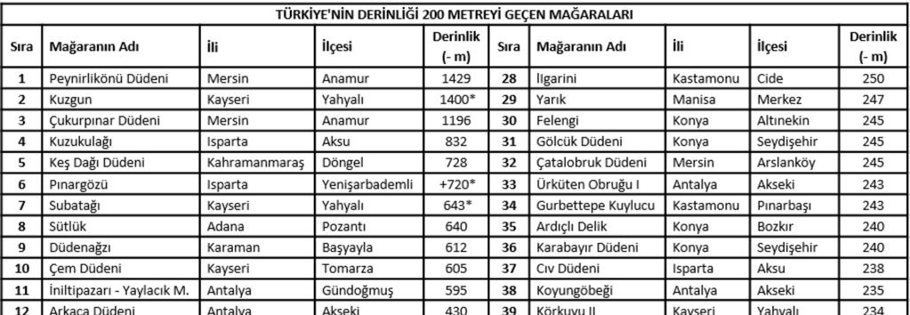 Lito-stra graﬁk özellikleri nedeniyle, karstlaşmanın çoğunlukla yanal yönde geliş ği bu alanın en belirgin