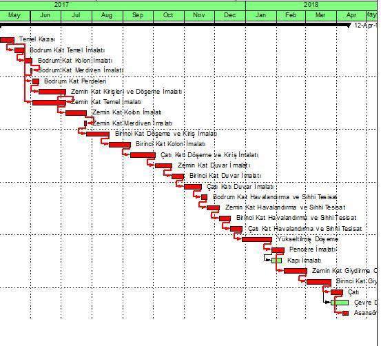 4. İş Planlaması Primavera programı kullanılarak iş planlaması yapılmıştır. Proje başlangıç tarihi olarak 3 Mart 2017 seçilmiştir.