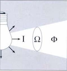 77 Şekil 7.3. Işık akısının şematik gösterimi [8] 7.4.2. Işık miktarı Işık miktarı Q ile gösterilir.