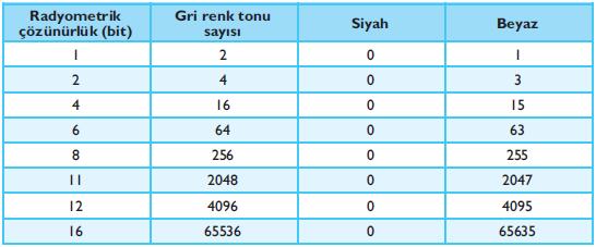 Radyometrik Çözünürlük Dijital uydu görüntüsünde piksel değerleri (gri renk tonu), parlaklığın