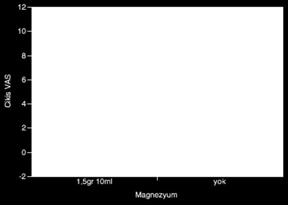 saat ve VAS- Magnezyum İlişkisi Çalışmaya alınan hastaların dosyalarından elde edilen veriler değerlendirildiğinde, magnezyum kullanılan hasta grubunda ve magnezyum kullanılmayan hasta grubunda, 1 er