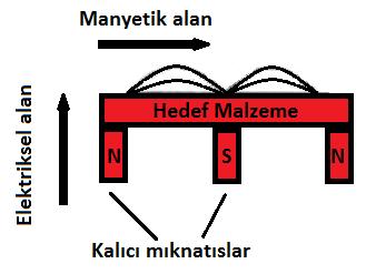 Bu sıçratma tekniğinde, mıknatısların bir tutucu üzerine özel yerleşimiyle oluşan magnetron denilen sıçratma kaynakları kullanılır.