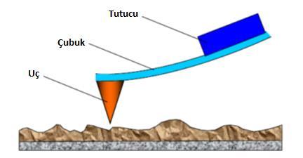 3.2.2 Atomik kuvvet mikroskobu (AKM) Atomik kuvvet mikroskobu 1986 yılında Gerd Binnig, Calvin F. Quate ve Christopher Herber tarafından icat edilmiştir (Cullity ve Graham 2009).