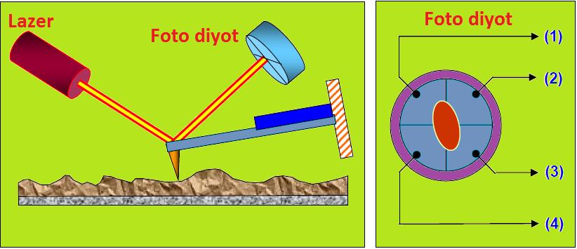 topografisinin elde edilebilmesi için elastik çubuğun küçük sapmalarının kaydedilmesi gerekmektedir.