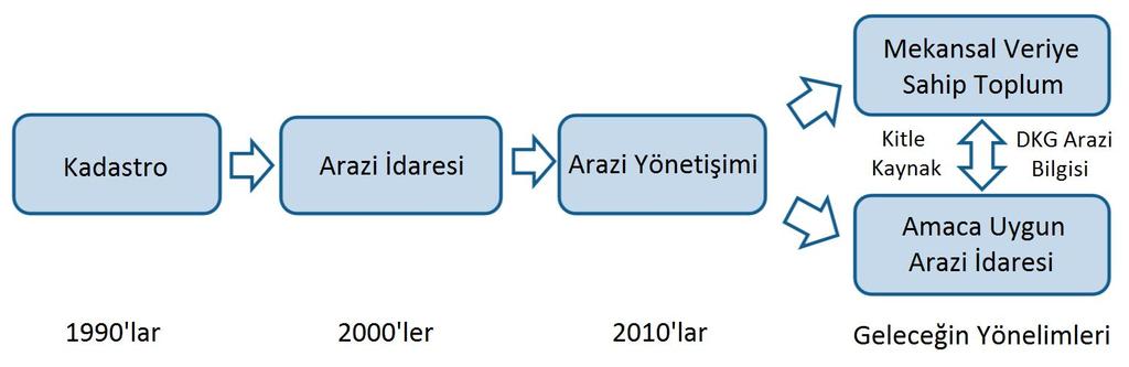 Kadastro 2014 ün ve Türkiye Kadastrosunun Geleceği aynı zamanda resmileştirilmiş mülkiyet haklarıdır. (de Soto, 1993) sözüyle ifade etmiştir.
