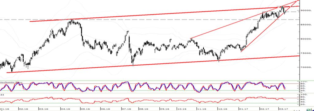 BİST-100 (ABD$, Günlük) BİST-100 (TL, Günlük) XBANK (TL, Haftalık) BİST-100 Lokal hisse piyasasında genel olarak güçlü direnç bölgelerden kar satışları görsek de bu aşamada destek seviyeler korundu.