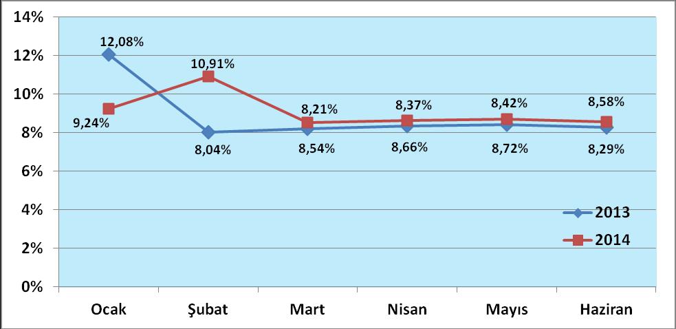 52,10 olan gerçekleşme oranı, bu yılın aynı döneminde yüzde 54,65 olarak gerçekleşmiştir. Grafik 4.