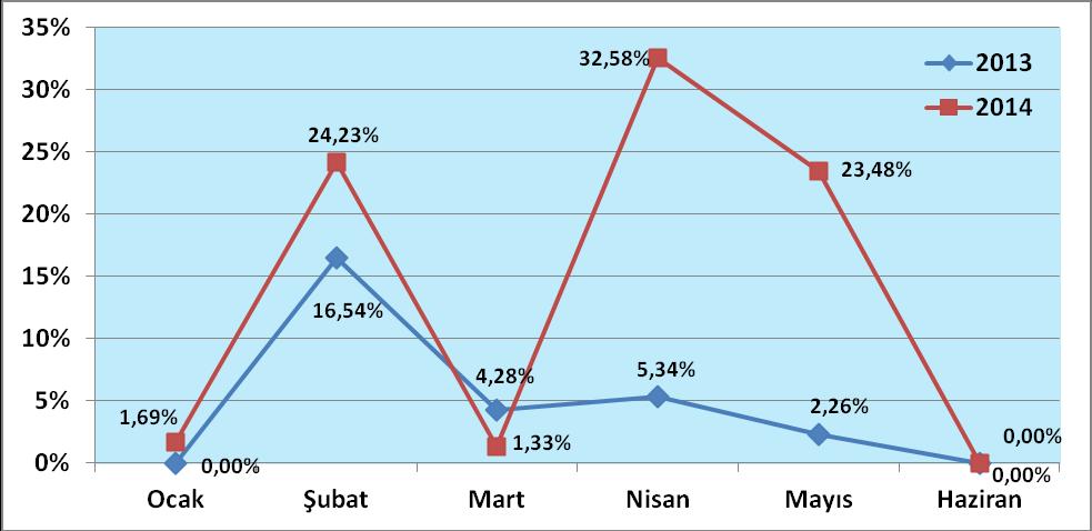 bu yılın aynı döneminde yüzde 83,30 olarak gerçekleşmiştir. Grafik 8.