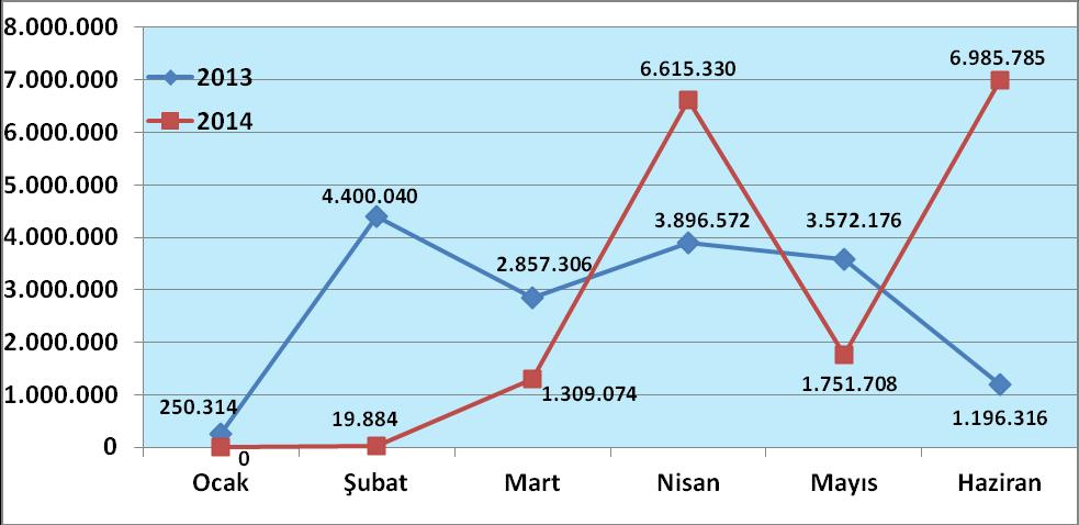 5. Sermaye Giderleri Sermaye giderlerinde, 2013 yılının ilk altı aylık dönemine göre yüzde