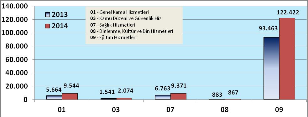 6. Fonksiyonel Sınıflandırmaya Göre Bütçe Giderlerinin Gelişimi Bütçe giderlerinin fonksiyonel sınıflandırmasına göre dağılım miktarlarına bakıldığında bu yıl da eğitim hizmetlerinin en yüksek payı