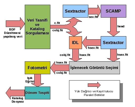 Şekil 3.7 Çalışmada tasarlanan veri yolu 3.2.3 Verilerin tasnifi ve katalog sorgulaması Bölüm 3.