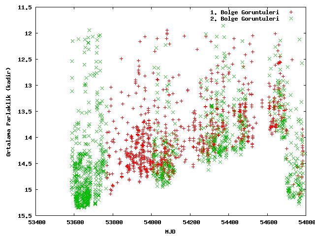 Şekil 4.7 Ayna etkisini gösteren grafik sonra ortalama parlaklıklardaki değişim grafikten açıkça görülmektedir. Ayna etkisini grafiğe bakarak şu şekilde yorumlamak mümkündür.