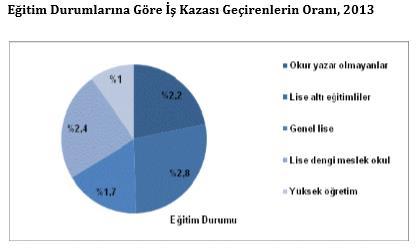 1.5. İŞ KAZASI İSTATİSTİKLERİ 2007 ile 2013 yılları arasında Elektrik sektöründeki kaza oranında değişiklik gözlenmemiştir.