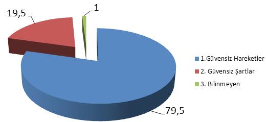 1.4. İŞ KAZALARININ NEDENLERİ İş kazalarının %79,5 i güvensiz hareketlerden,