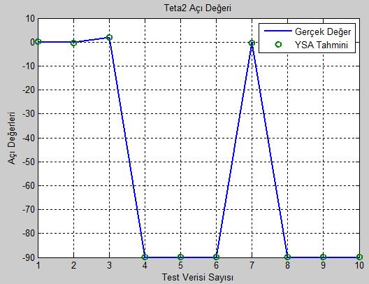 Yapay sinir ağı LM geri yayılım algoritmasıyla eğitilmiş, gizli katmanlarda sigmoid aktivasyon fonksiyonu ve MSE (ortalama karesel hata) performans fonksiyonu kullanılmıştır. 6.